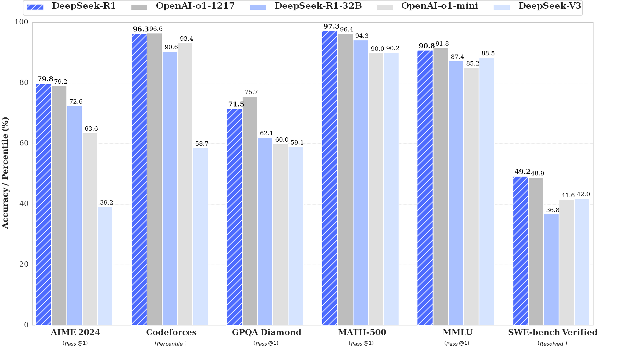 DeepSeek-R1 性能对比