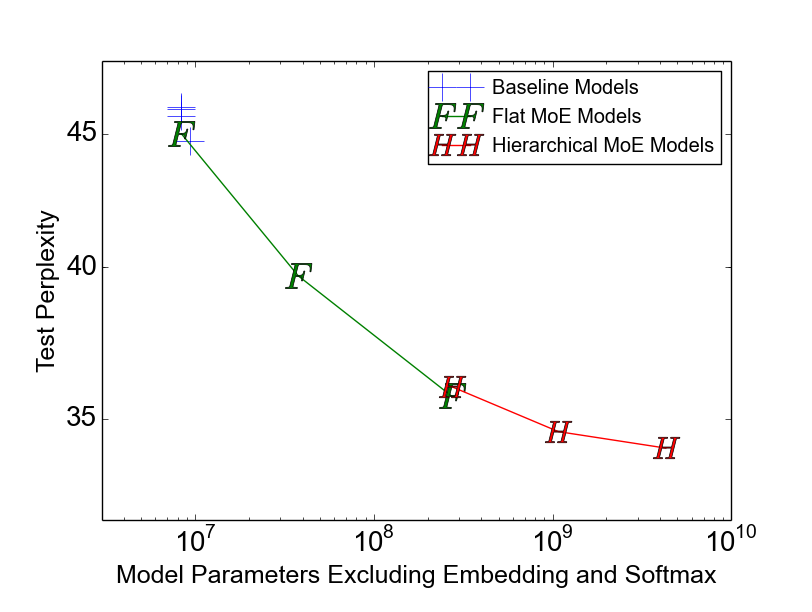 模型容量与效果对比图