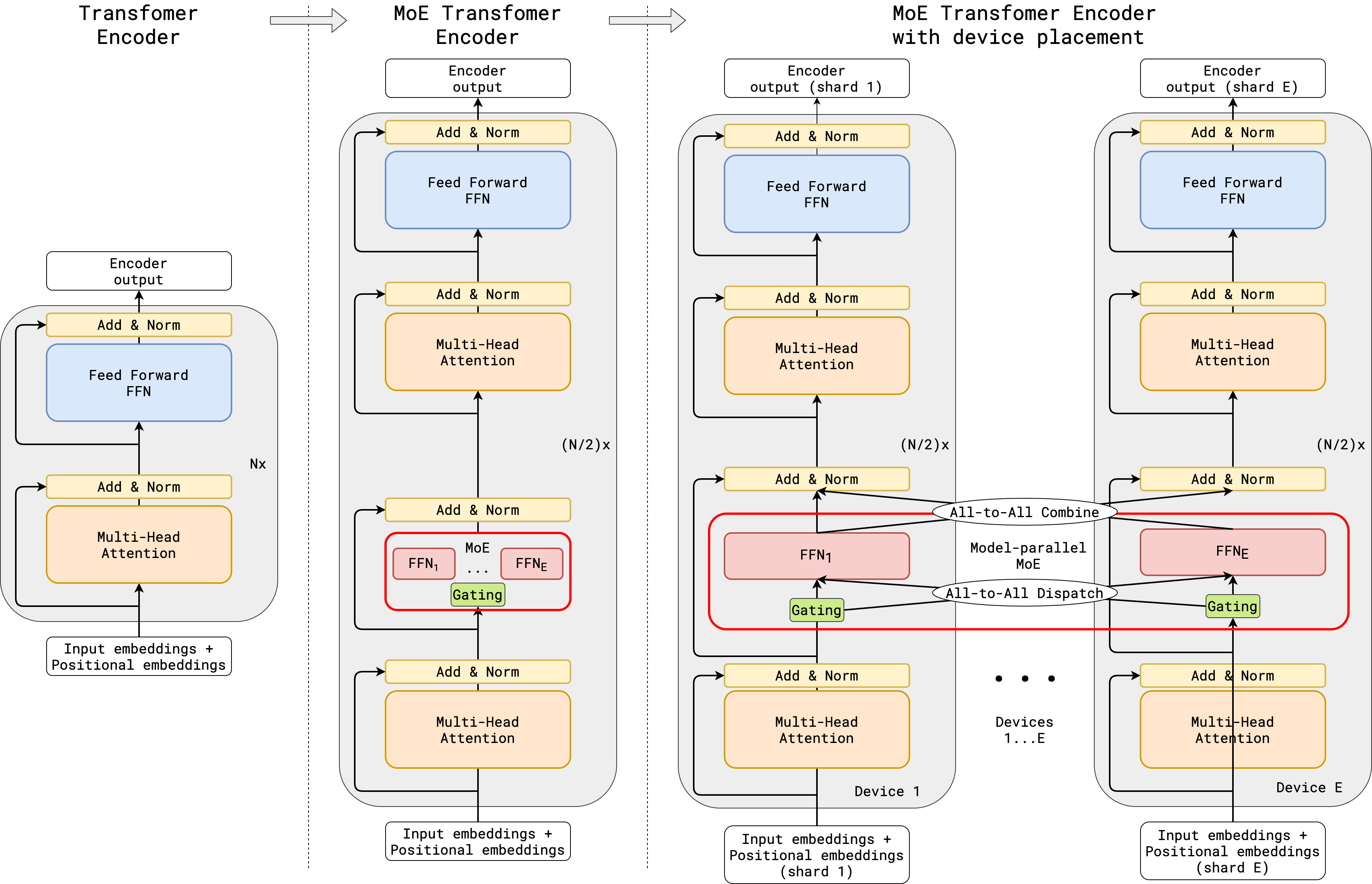 GShard MoE Transformer Encoder 架构图