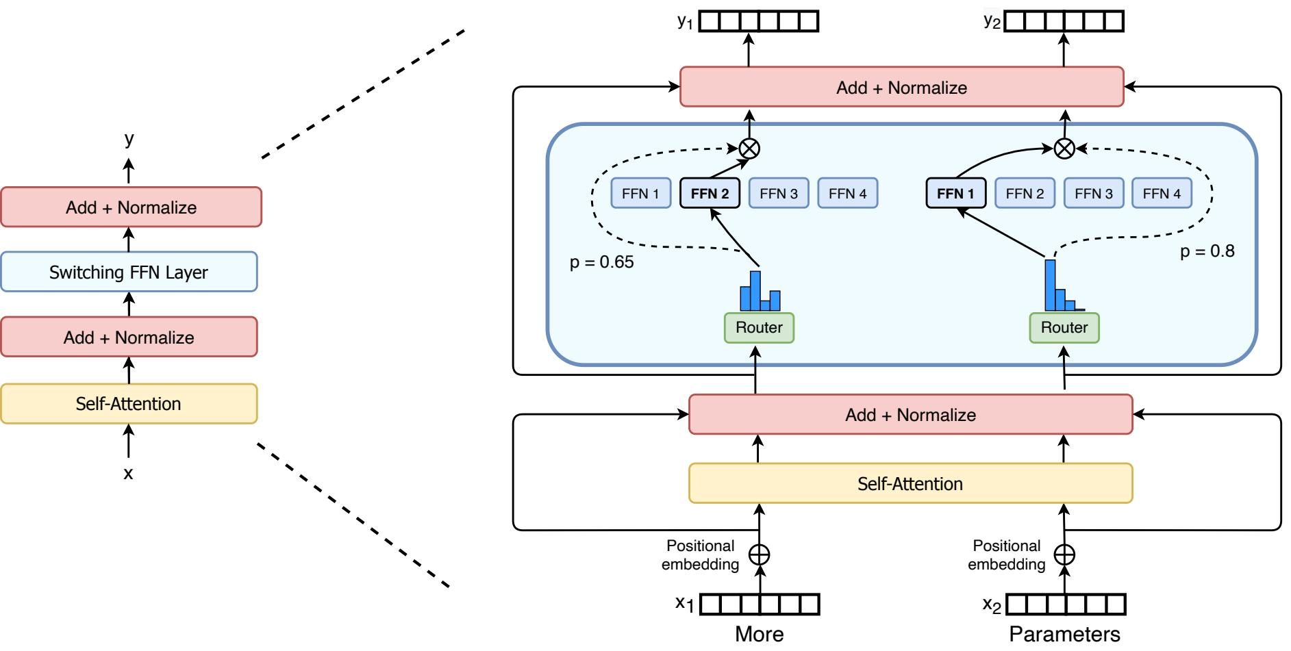Switch Transformer Encoder 架构图