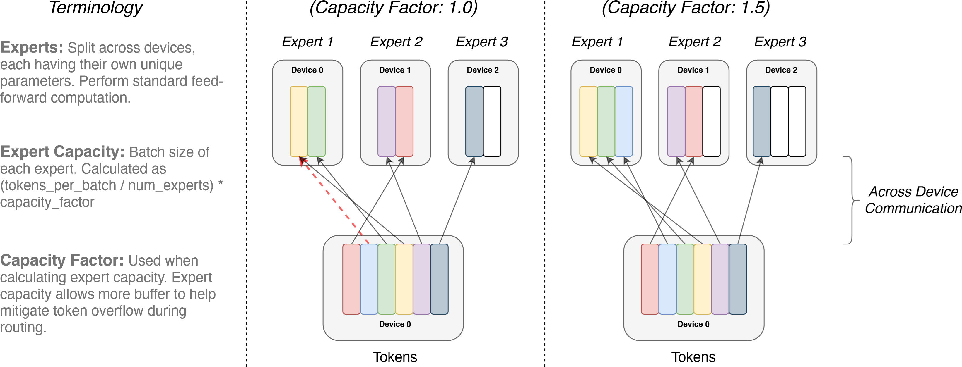 Token Routing Dynamics