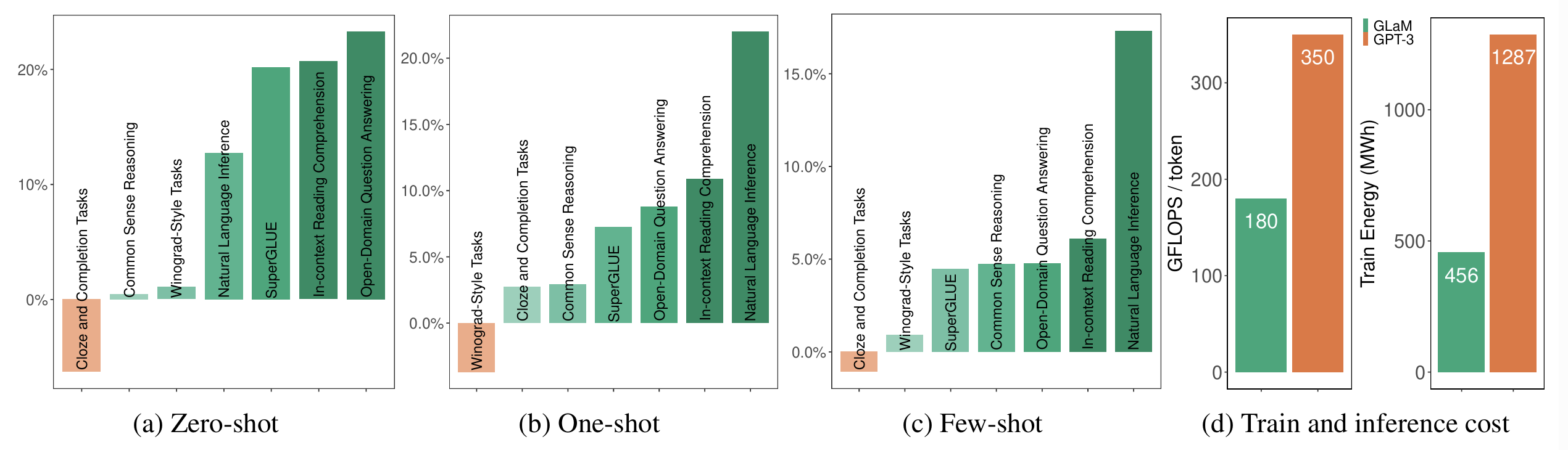 GLaM 与 GPT-3 性能与成本对比