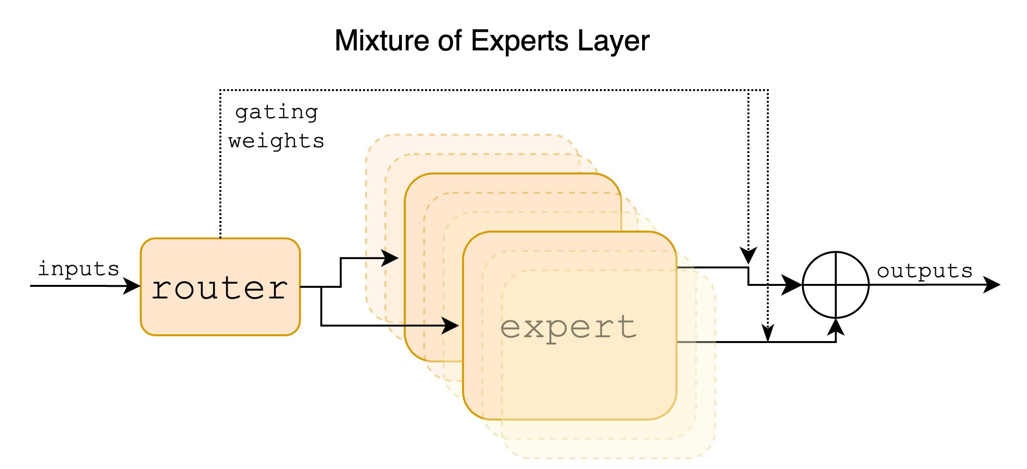 Mixture of Experts Layer
