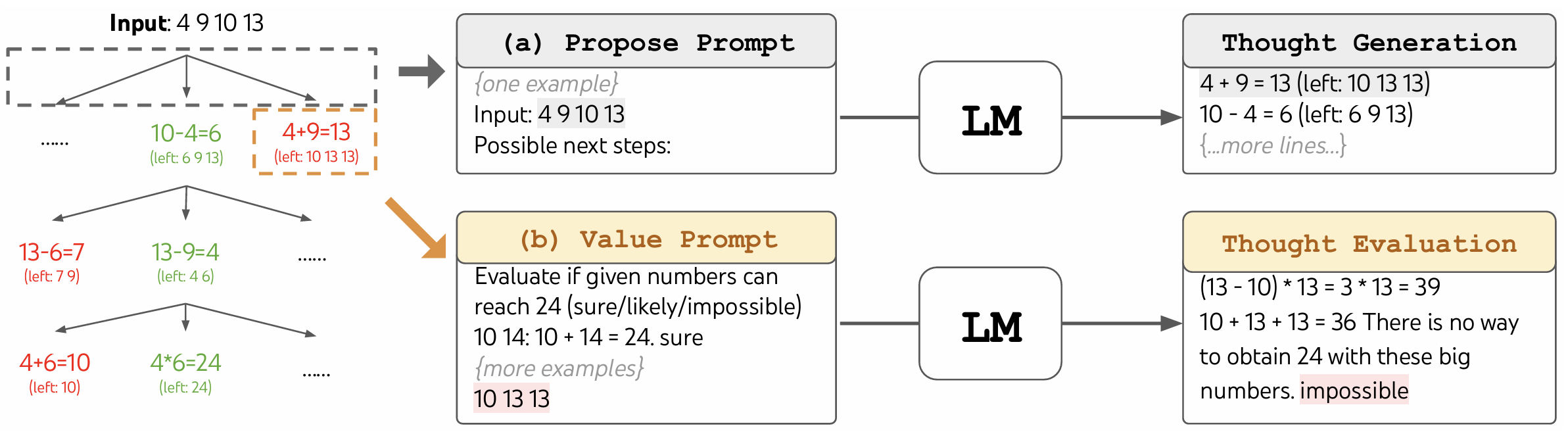 思维树（ToT）在“算 24 点”游戏中的执行过程