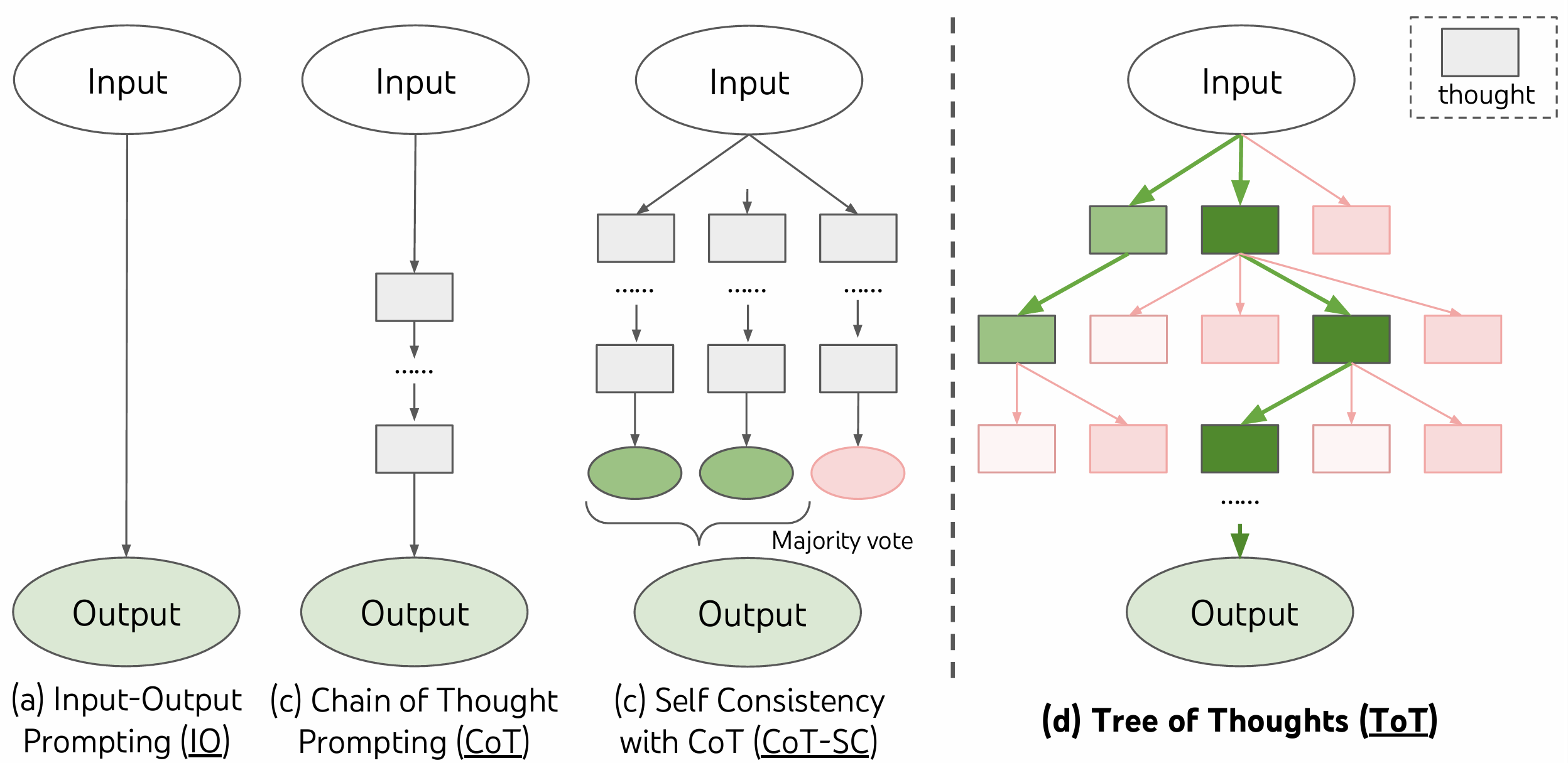 从 IO、CoT 到思维树（ToT）的提示词范式演进