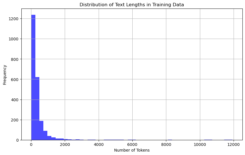 训练集文本长度分布