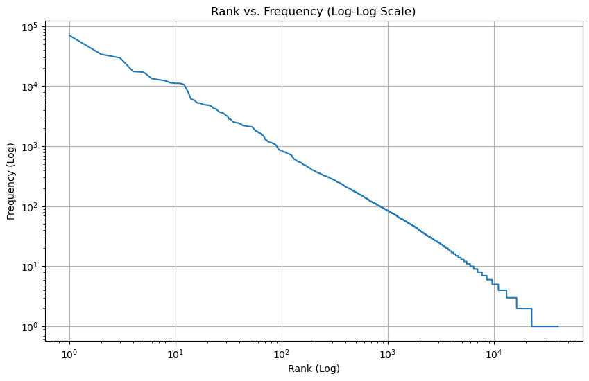 词频-排名对数图