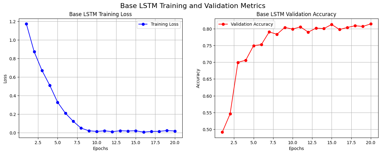 LSTM 模型训练过程指标