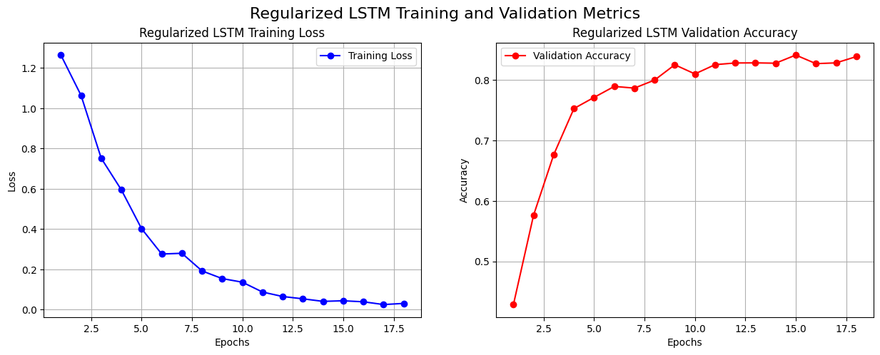 正则化LSTM模型训练过程指标
