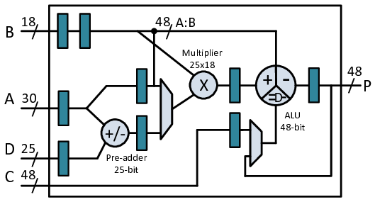 Structure-of-the-Xilinx-DSP48E1-primitive