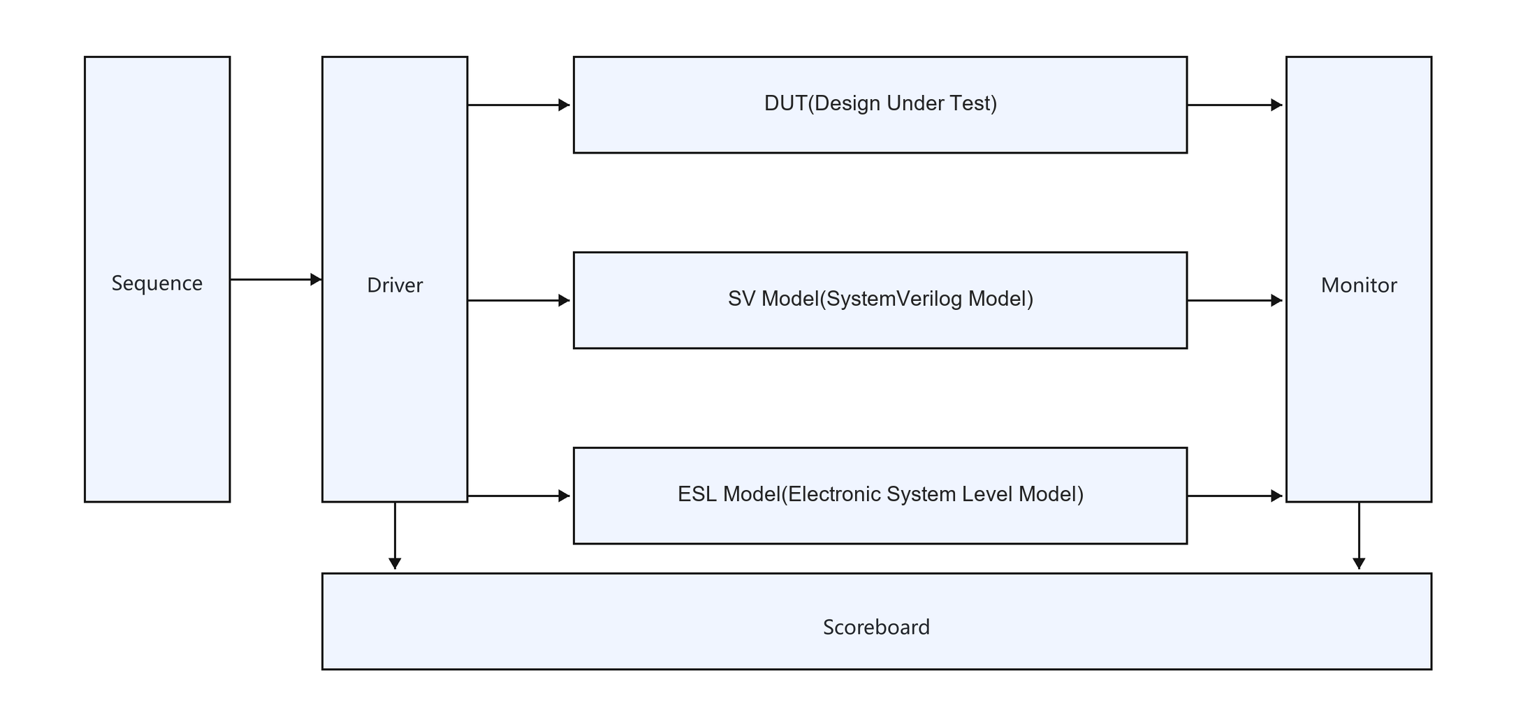 Function Model 与 RTL TestBench 对接