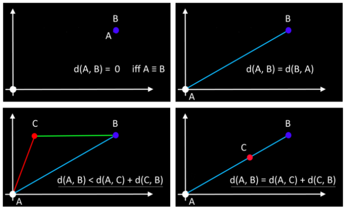 Euclidean distance