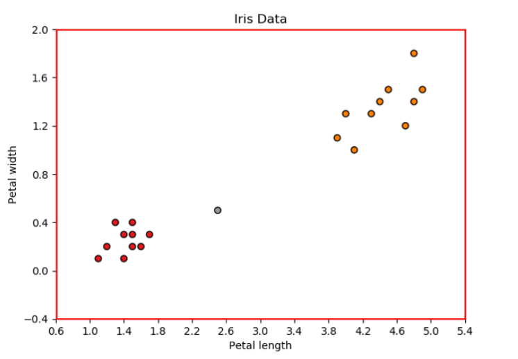 Iris new data