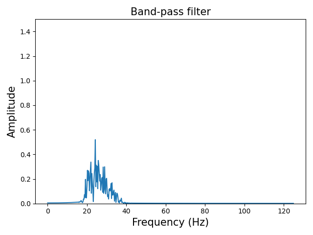 FFT Band-pass filter