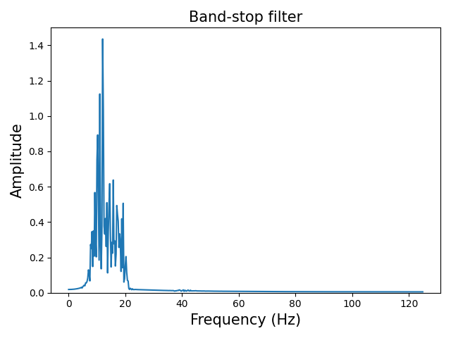 FFT Band-stop filter