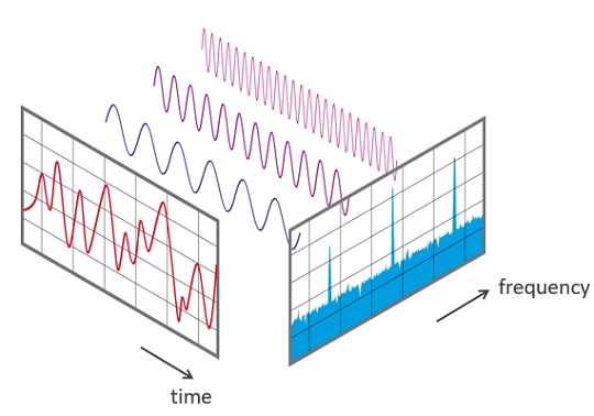 Fast fourier transform
