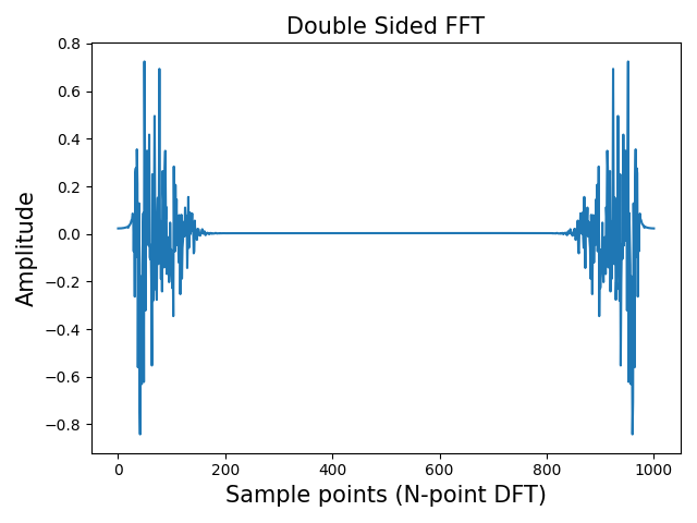 Appling fast fourier transform