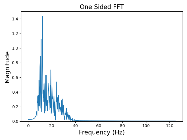 One Sided FFT