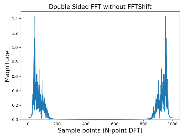 FFT magnitude