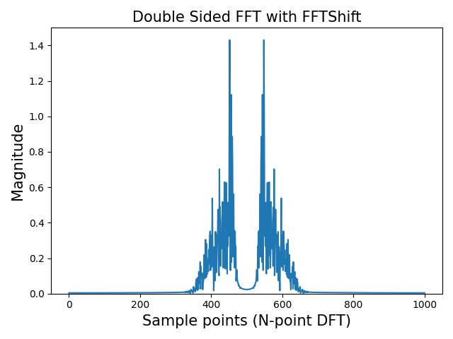 FFT shfit