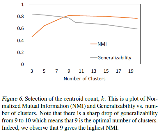 Centroid count