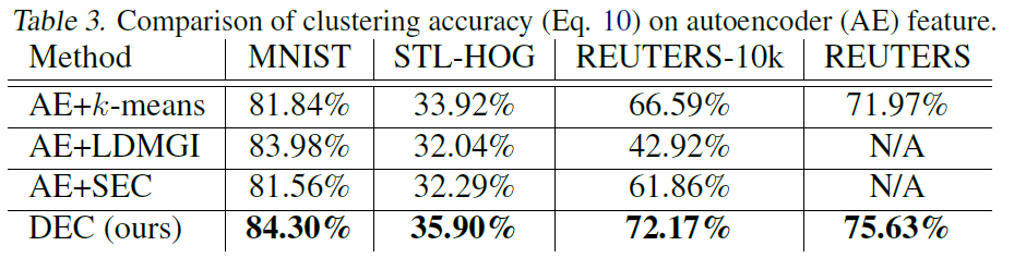 Clustering accuracy on autoencoder