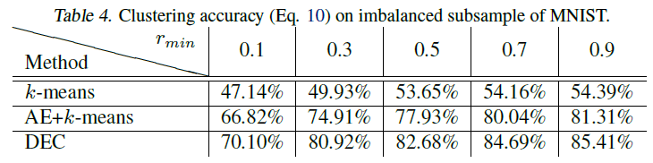Imbalanced subsample