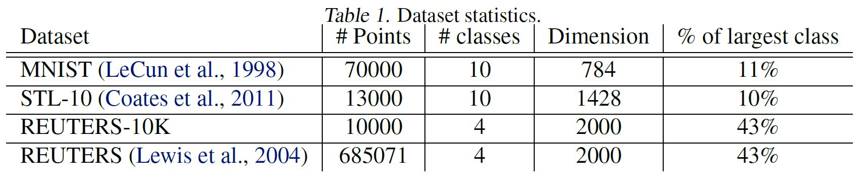 Dataset statistics