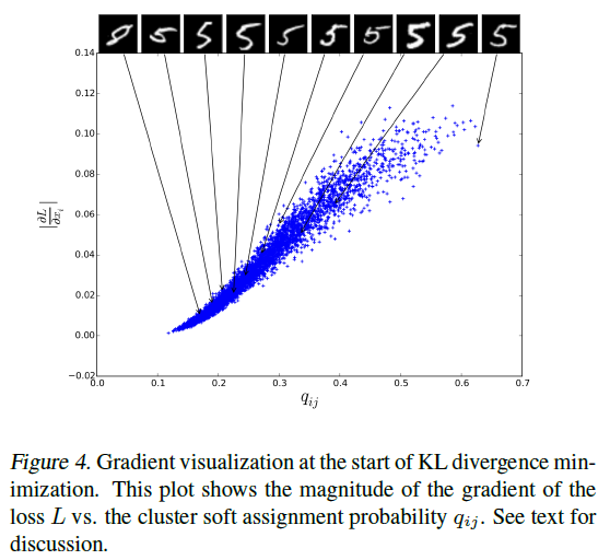 Gradient visulization