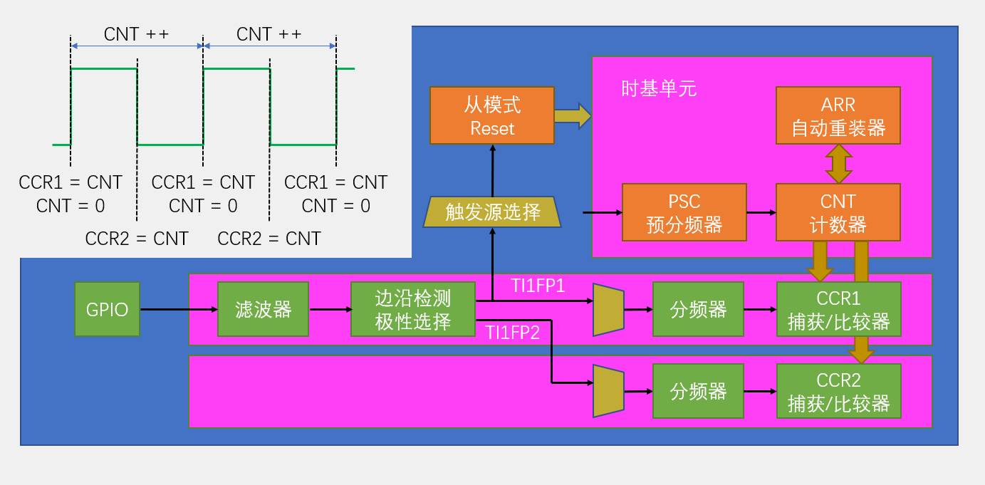 PWMI基本结构