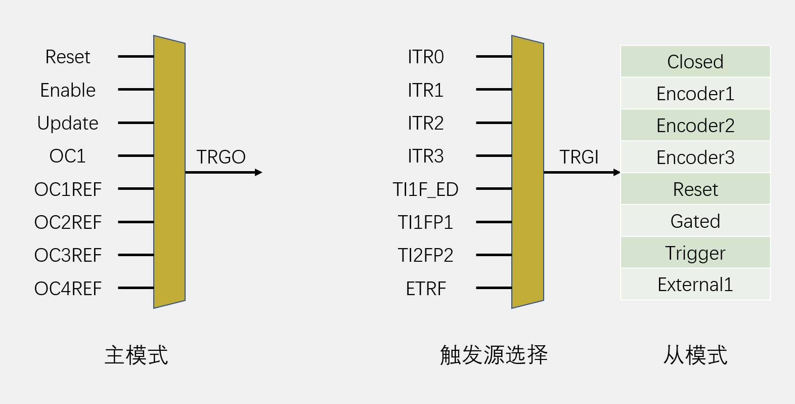 主从触发模式