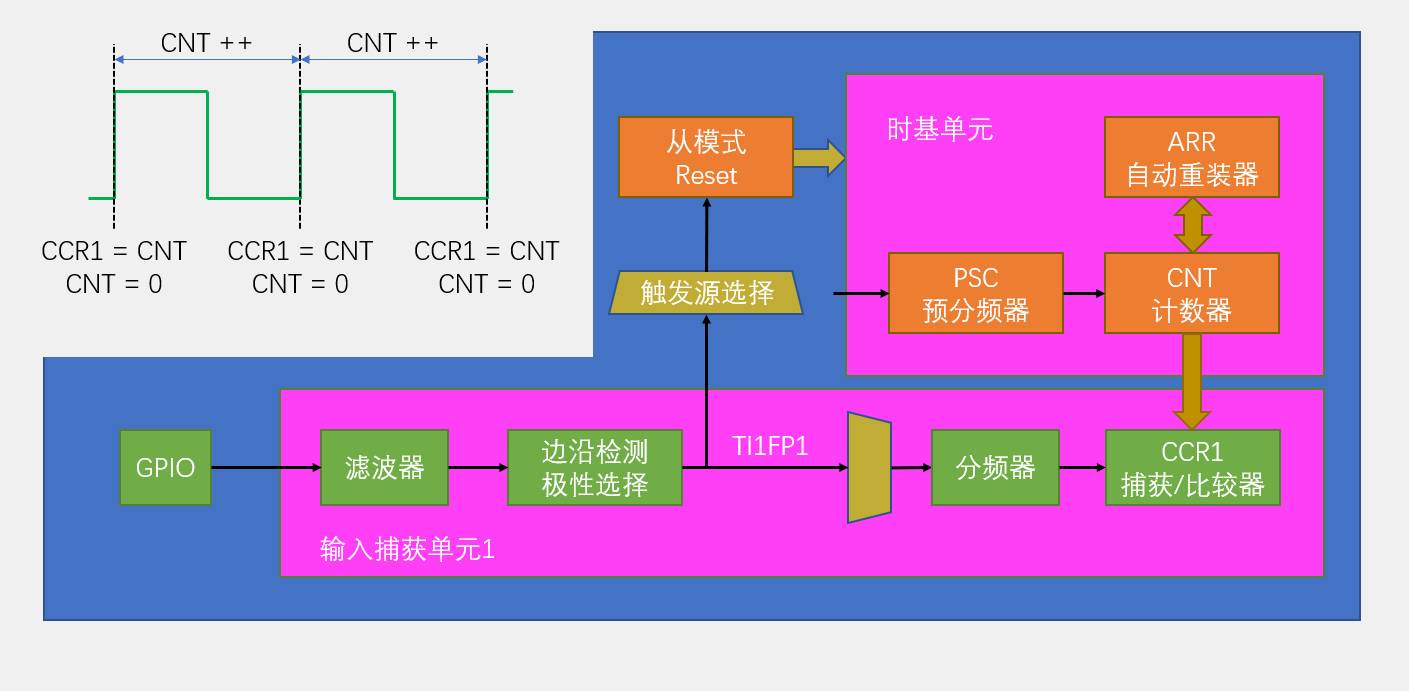 输入捕获基本结构
