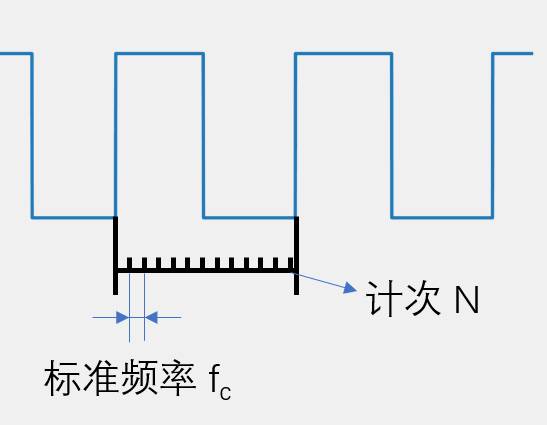 测周法示意图