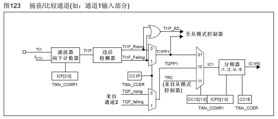 输入捕获基本结构