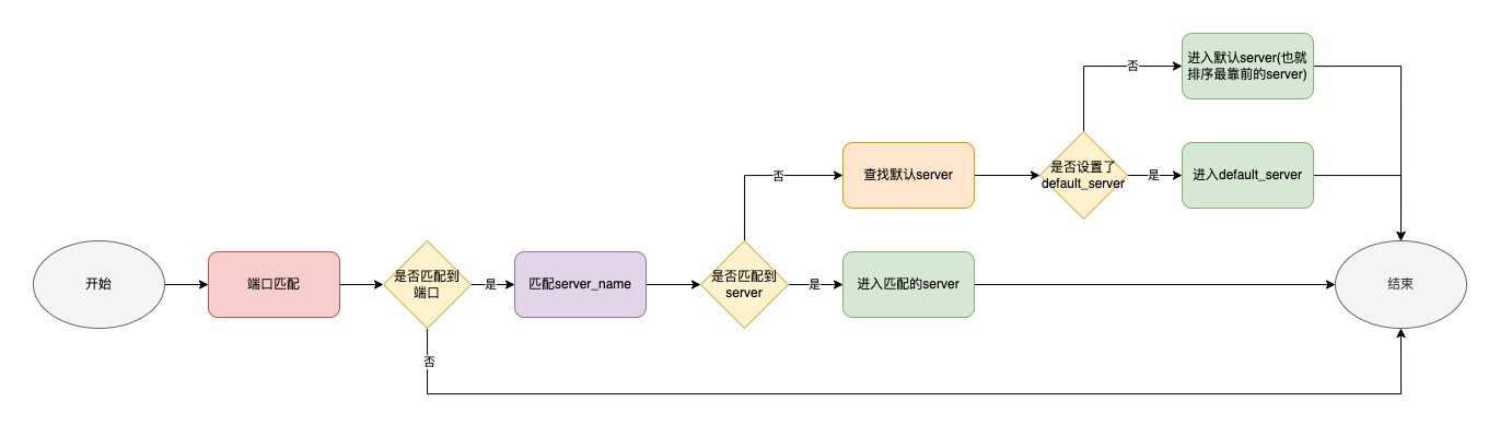 Nginx配置server匹配规则