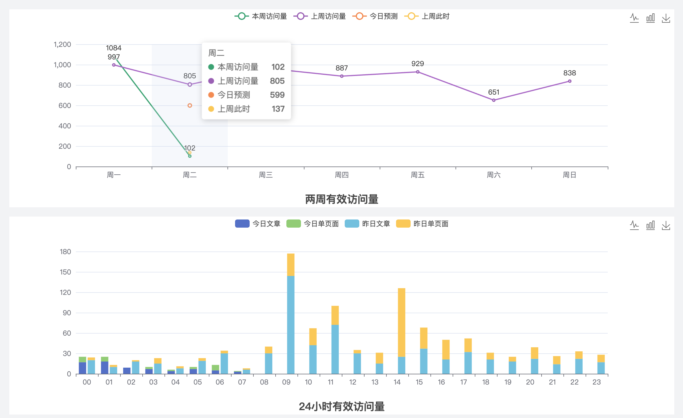 两周访问&24小时访问