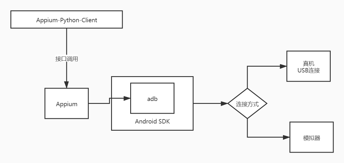 appium环境搭建