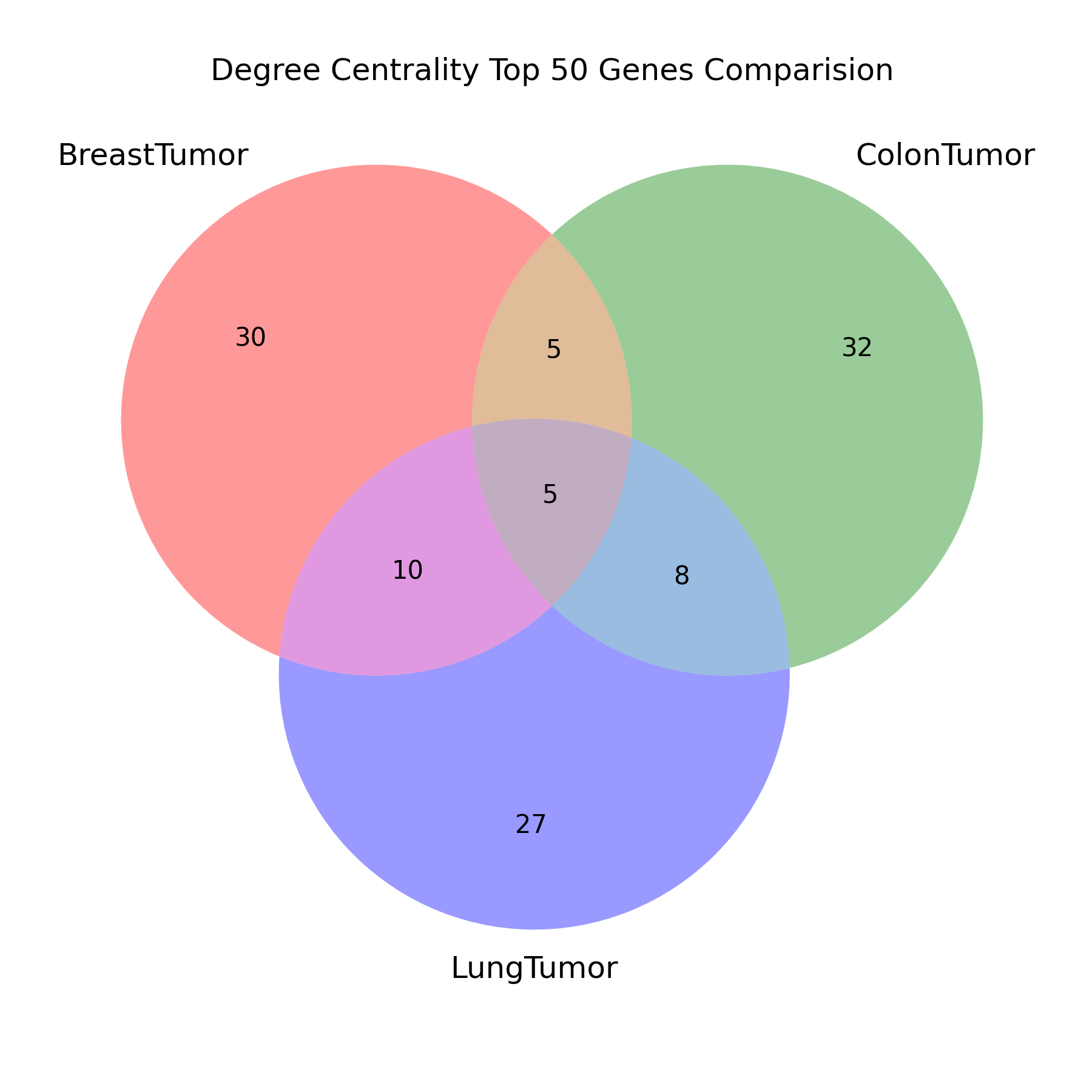 degree_centrality_venn 1.png