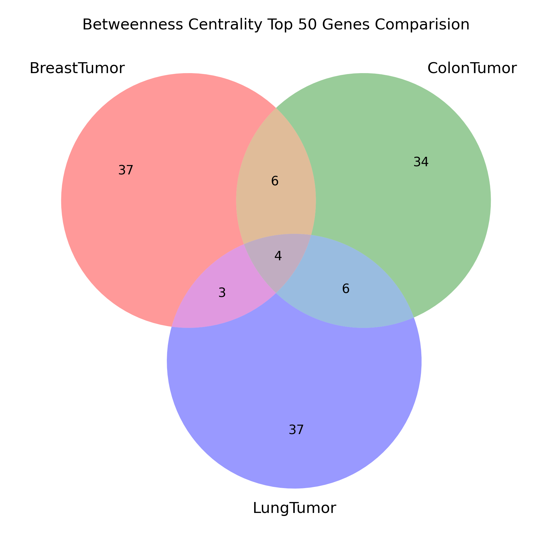 betweenness_centrality_venn 1.png