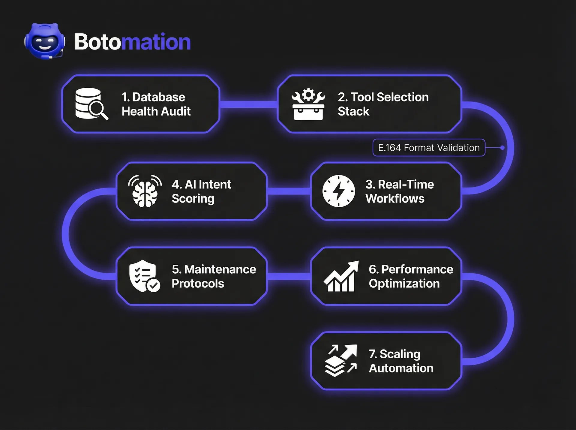 A 7-step technical flowchart for lead verification automation, showing steps from Database Audit to Scaling Automation in a purple and charcoal vector style.