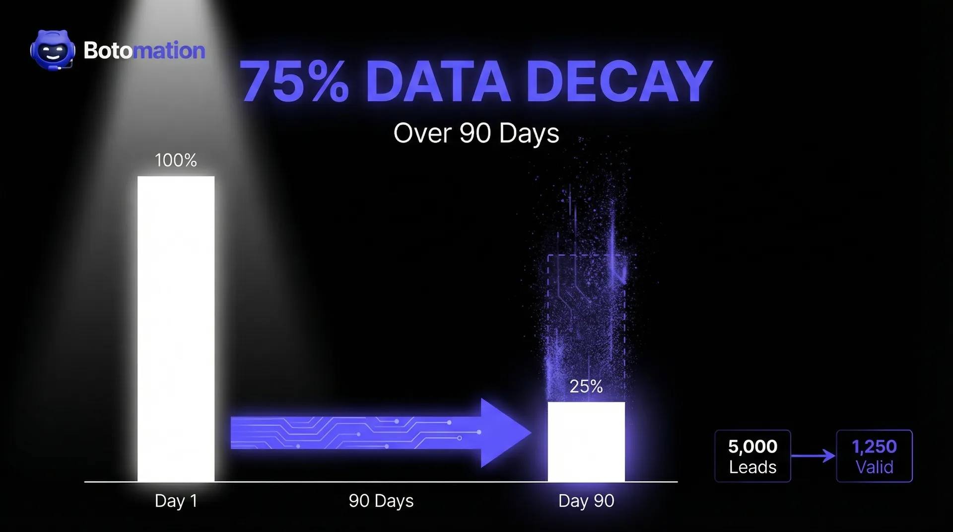A data visualization bar chart showing 100% data accuracy at Day 1 dropping to 25% at Day 90, highlighting the 75% data decay rate.