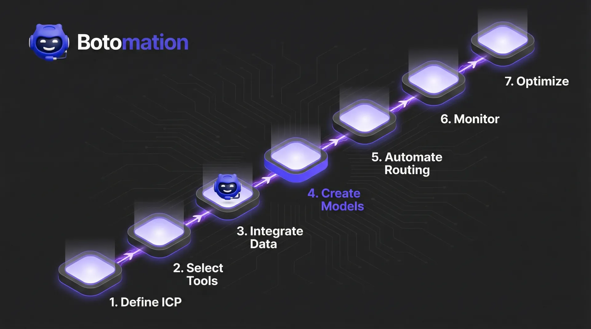 A professional 7-step isometric flow diagram illustrating the lead scoring automation setup, showing sequential nodes from Defining ICP to Optimizing performance with glowing purple connections.