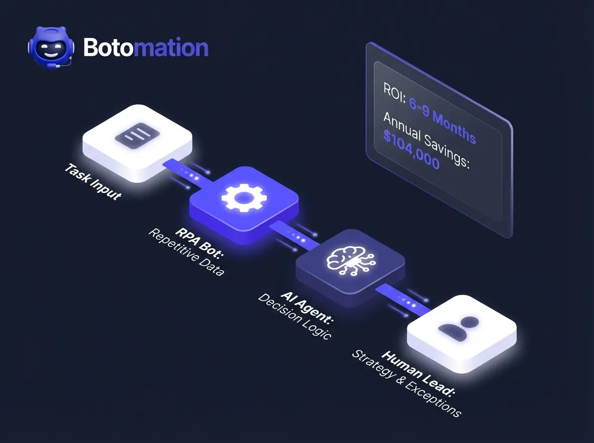 An isometric 3D flowchart showing the handoff between RPA bots, AI agents, and human leads with ROI metrics of $104,000 annual savings.