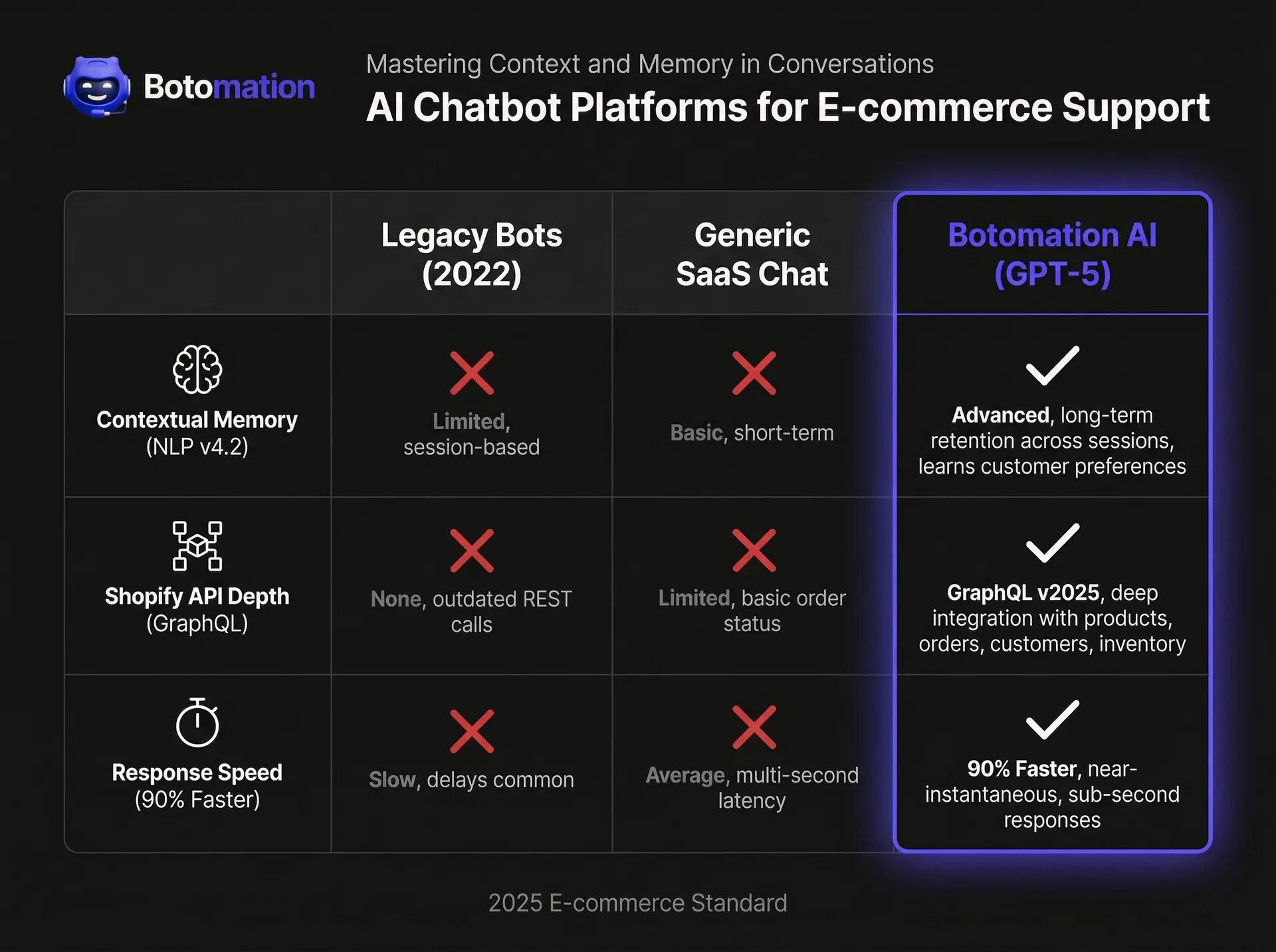 A professional comparison infographic showing Botomation AI's superiority in Contextual Memory and GraphQL integration compared to legacy and generic chatbots.