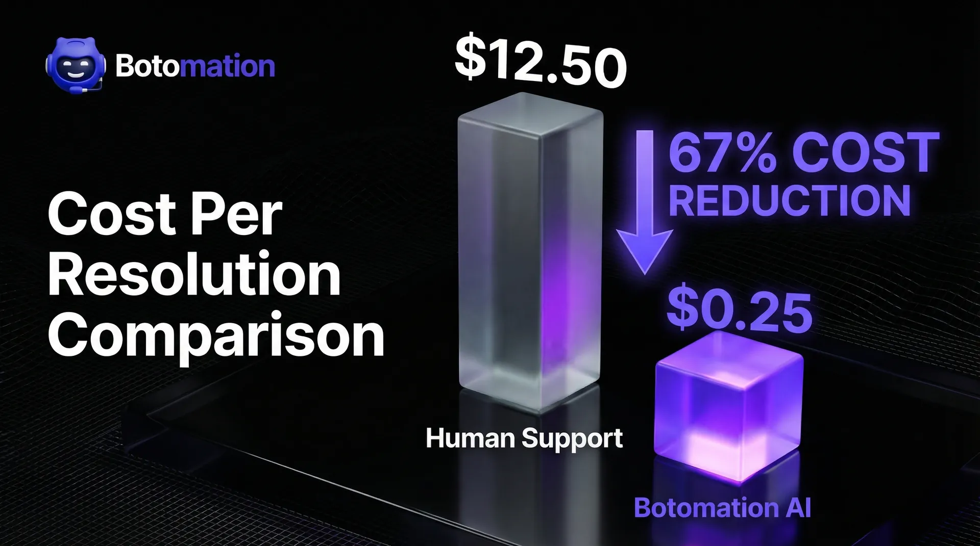 A 3D bar chart comparing cost per resolution: 12.50 dollars for human support versus 25 cents for Botomation AI, highlighting a 67 percent reduction in costs.