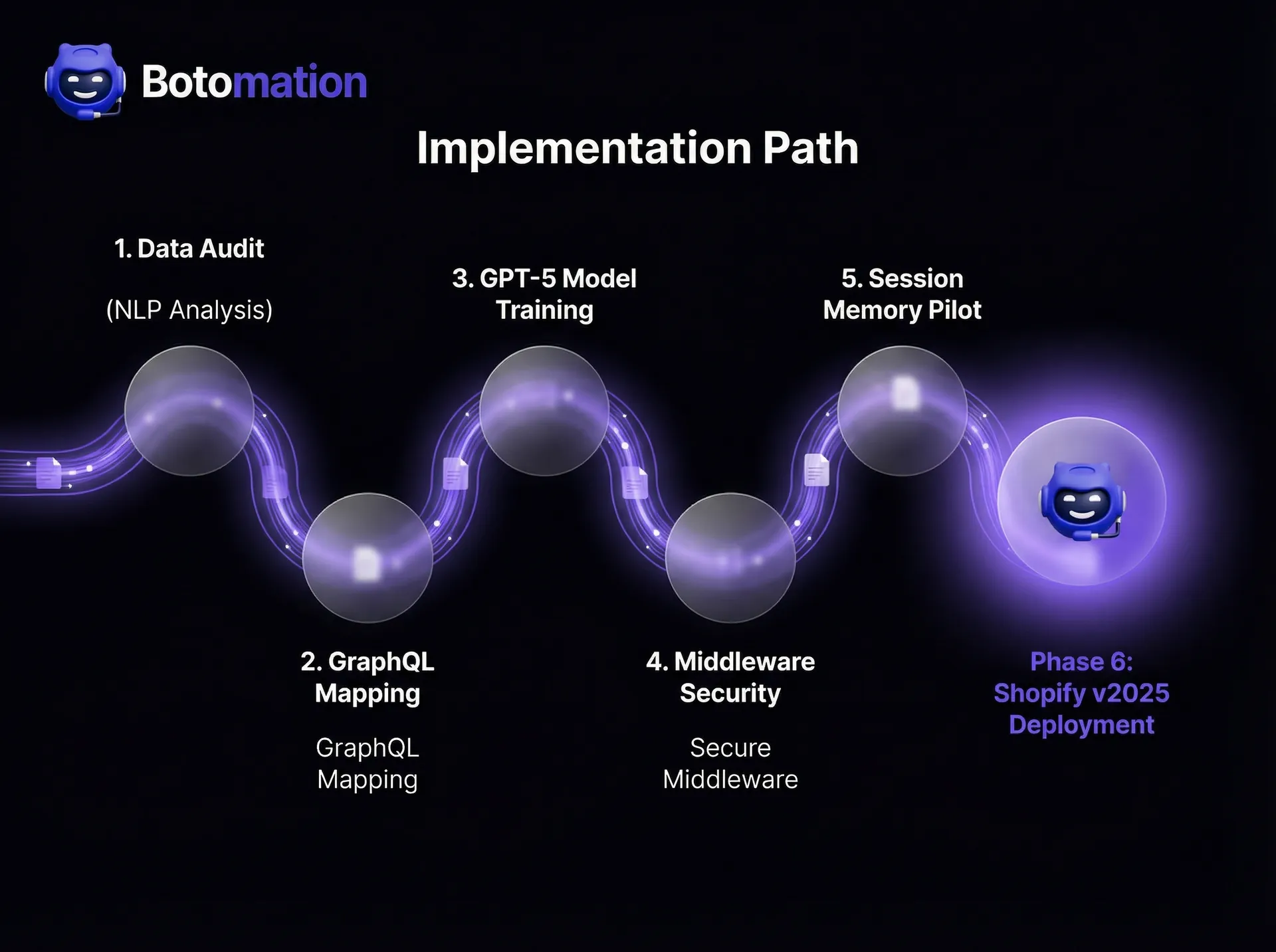 A 6-step technical flowchart for AI chatbot deployment: Audit, GraphQL Mapping, GPT-5 Training, Security, Memory Pilot, and Shopify 2026 Deployment.
