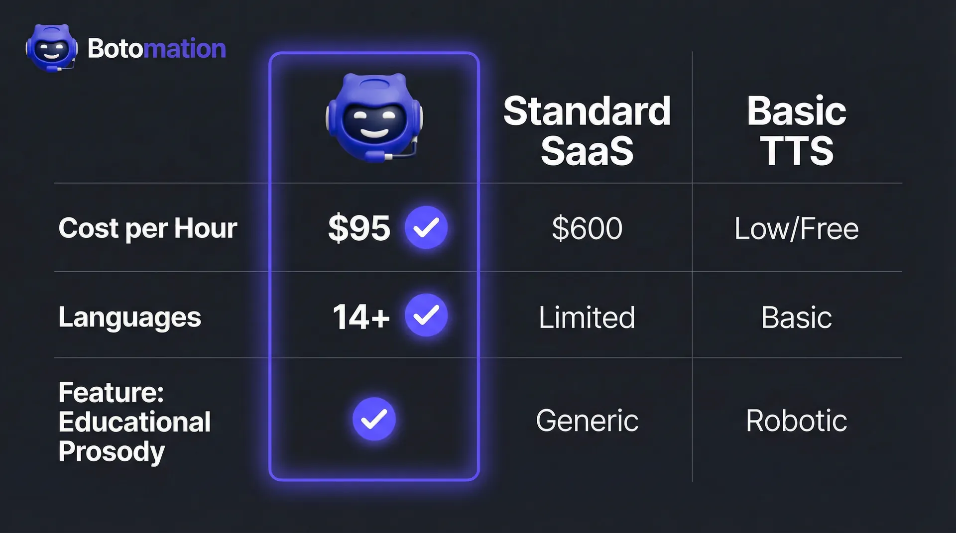 Comparison chart showing Botomation's $95/hr cost and 14+ language support vs traditional $600/hr studio costs for eLearning narration.
