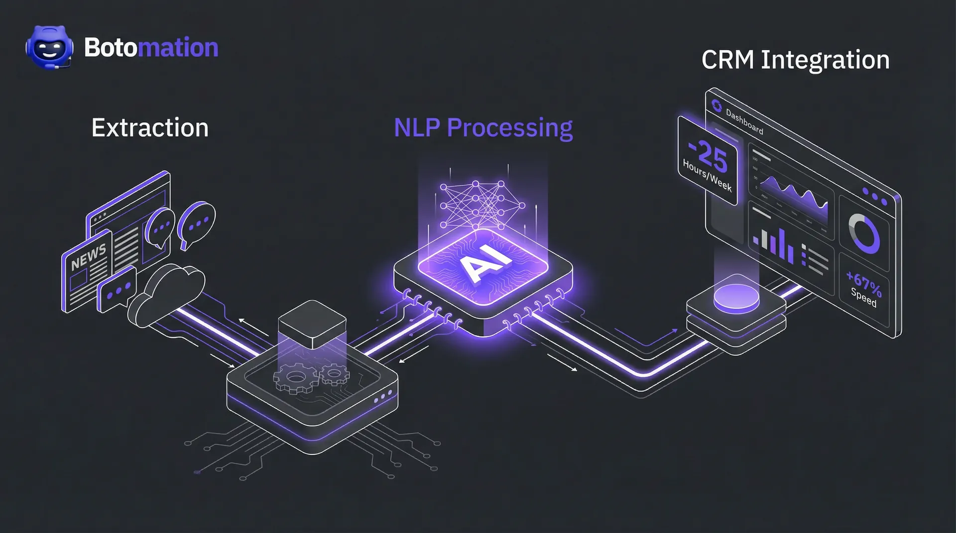 Isometric technical diagram of a data pipeline showing extraction, NLP processing with a 67% speed increase, and CRM integration resulting in 25 hours saved per week.