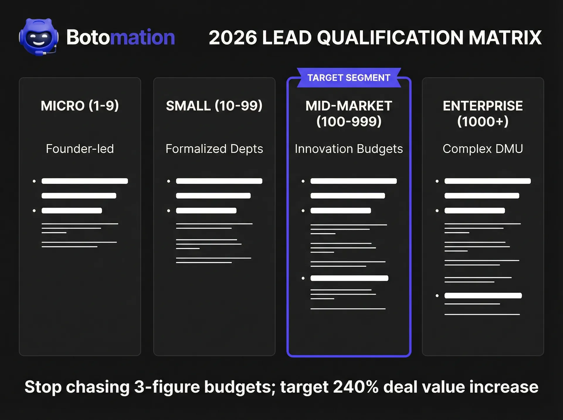 A 2D instructional chart defining four company size segments for B2B lead filtering, highlighting the Mid-Market (100-999) segment as the target for higher deal values.