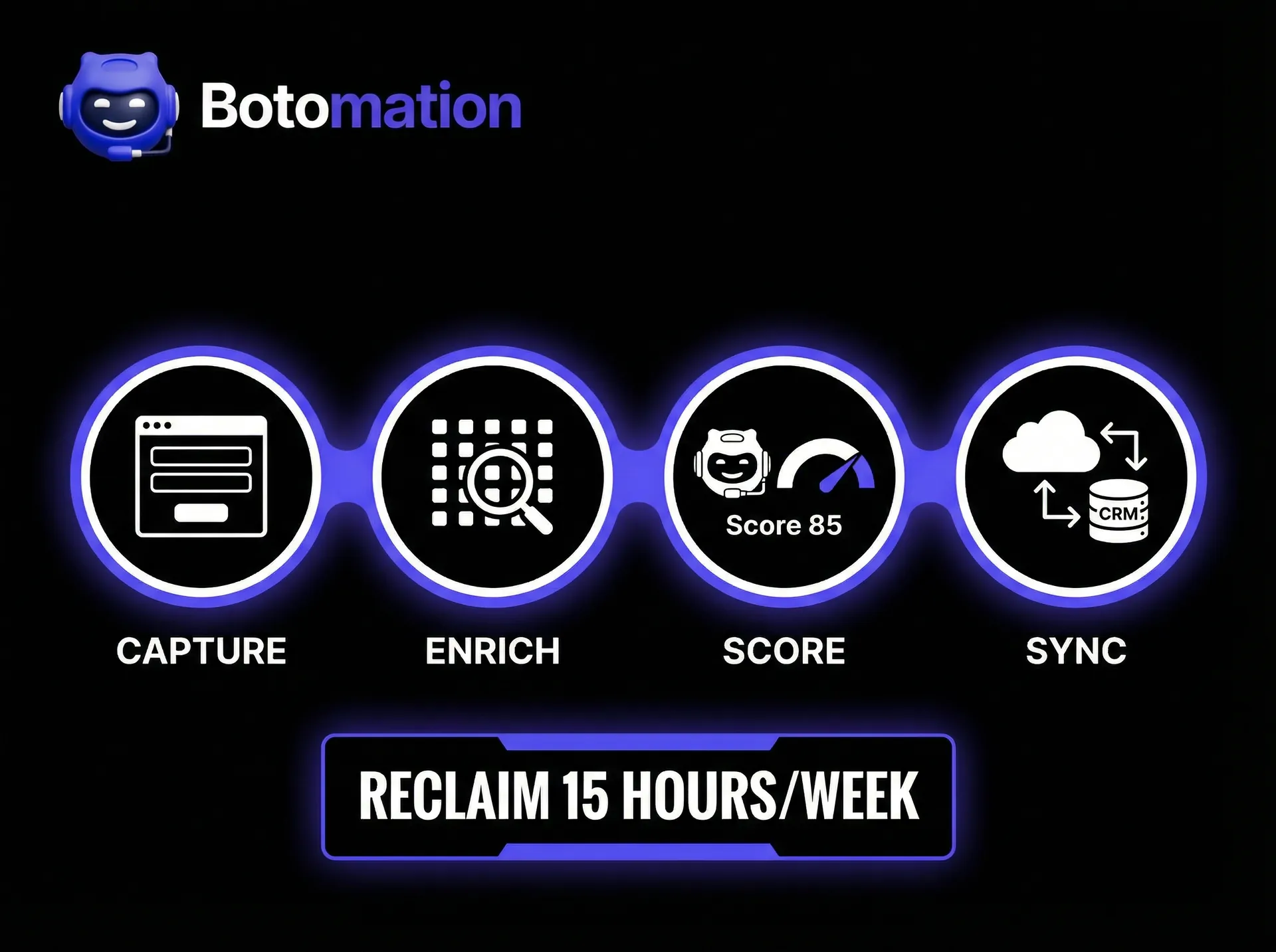 A horizontal infographic showing the four steps of automated lead qualification: Capture, Enrich, Score, and Sync, highlighting 15 hours saved per week.